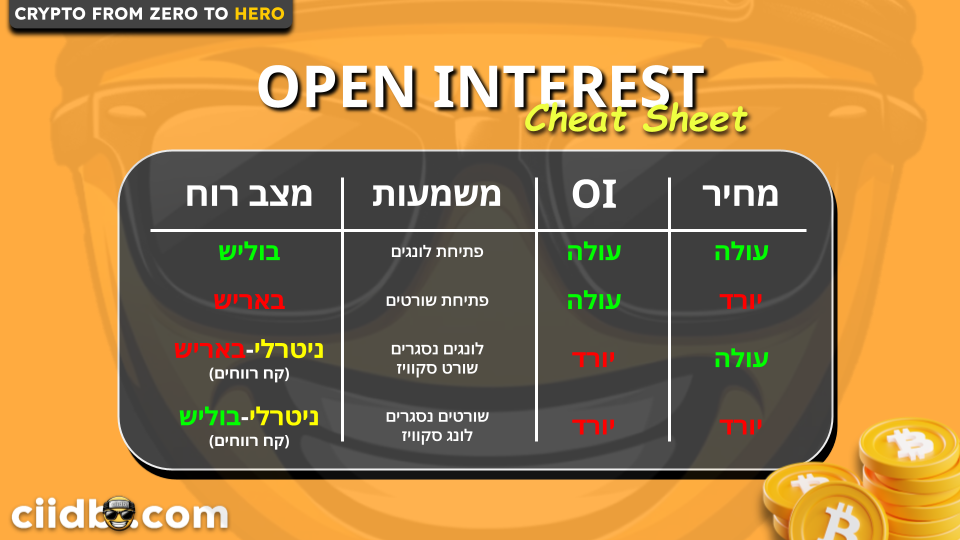 תרשים Open Interest