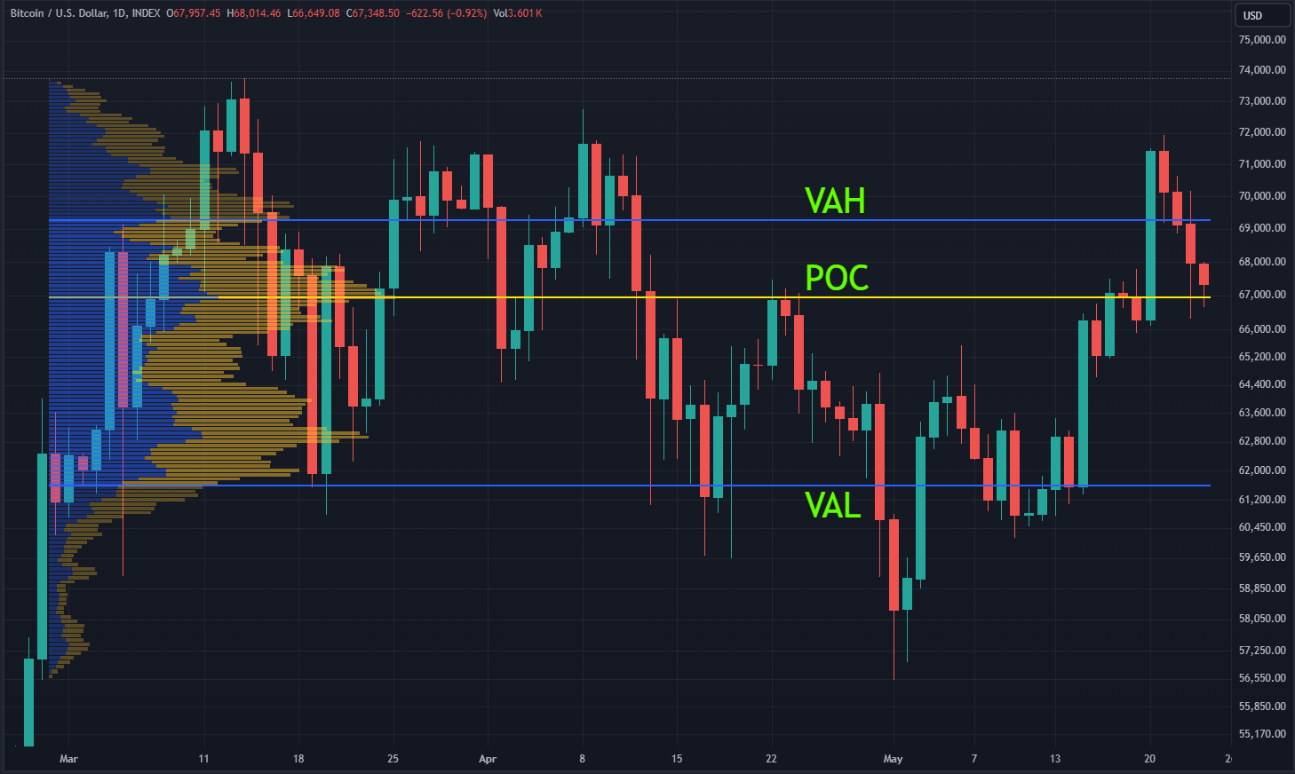 POC על תרשים BTC
