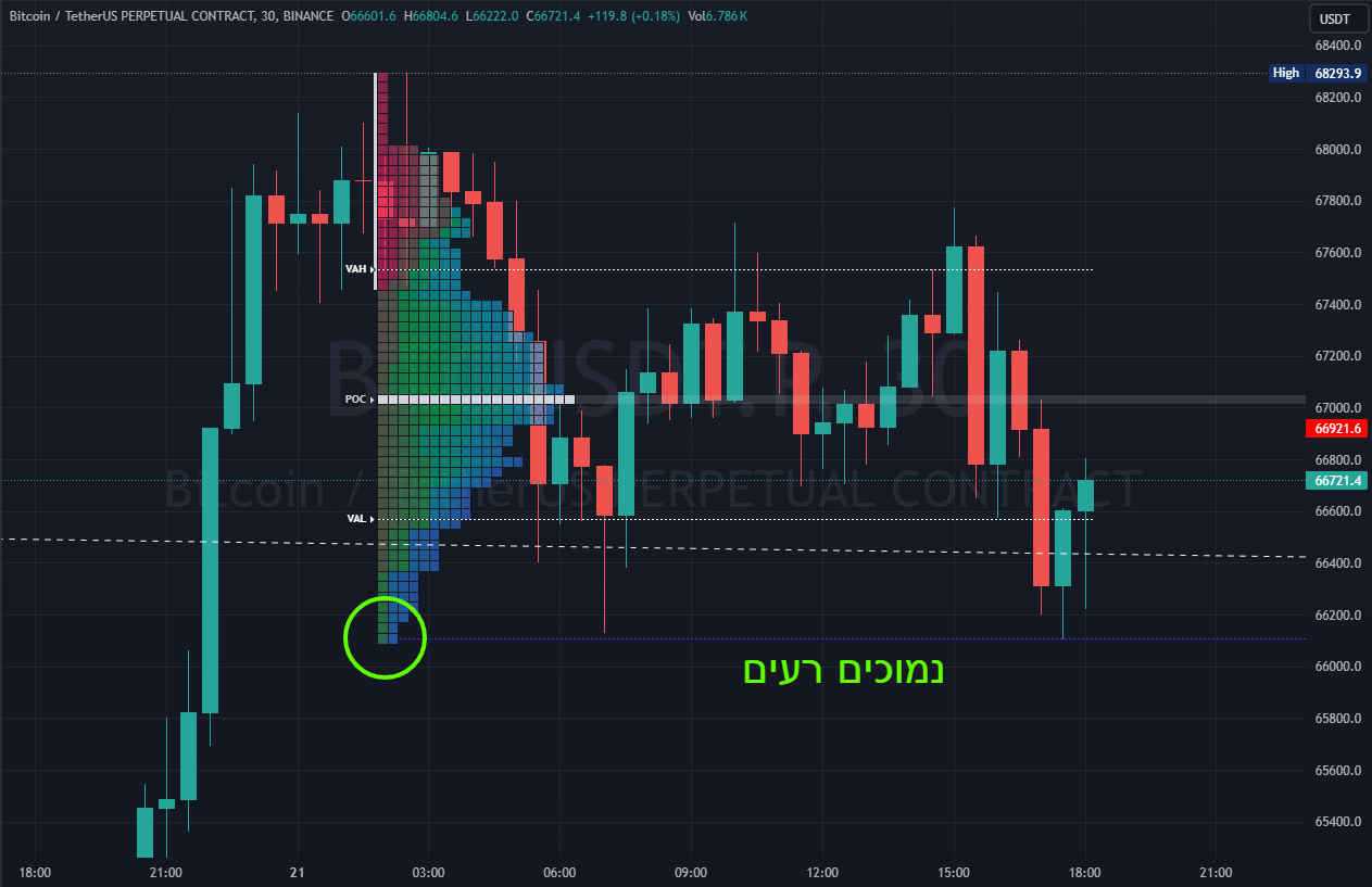 תרשים נמוכים וגבוהים רעים
