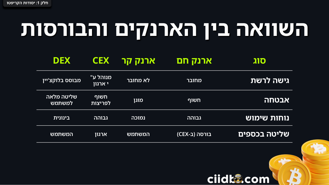 טבלת השוואה: ארנק חם, ארנק קר, CEX, DEX